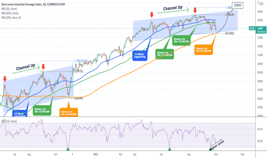 DOW JONES hit 1DMA200 for the 1st time since the US elections!