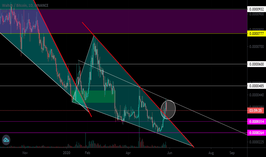 WTC / BTC The falling wedge is broken. Rollback after breakdown.