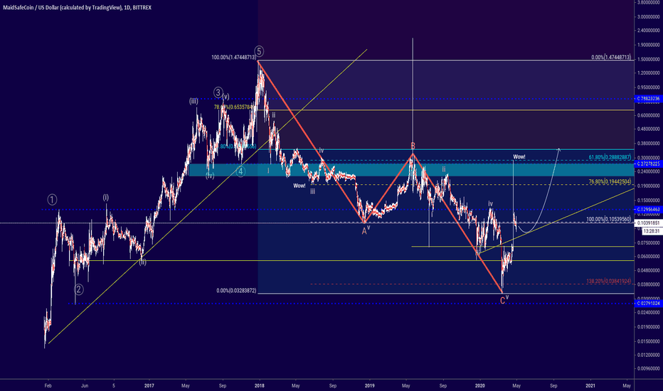 MAID/USD (SafeNetwork)