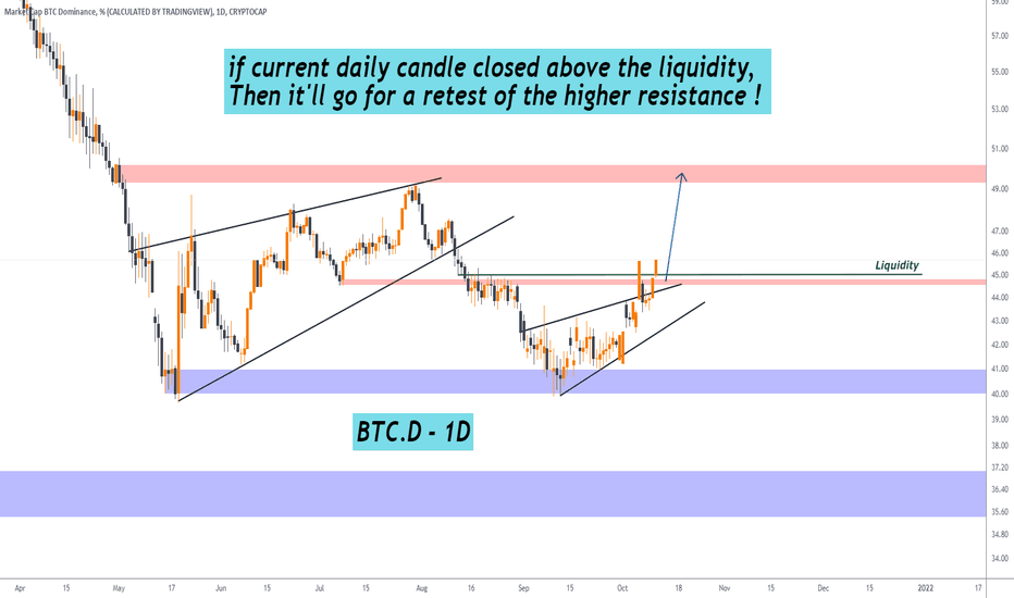 BTC.D : A quick note on bitcoin dominance and alts
