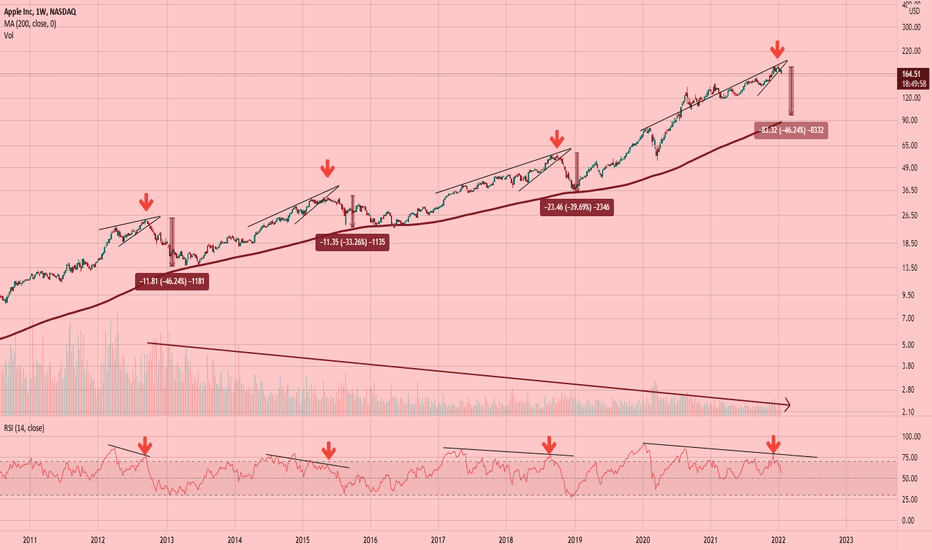 $AAPL Apple Presenting A Market Signal?