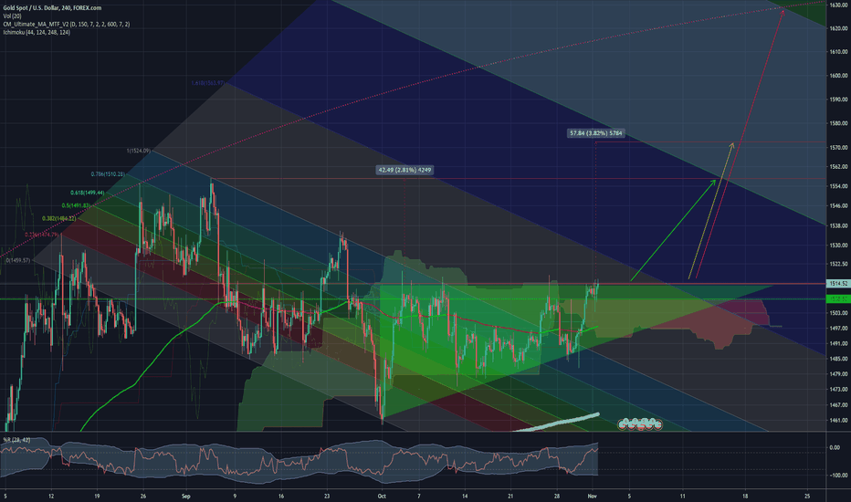 Ascending triangle - #gold back to local high, even $1570s $NUGT
