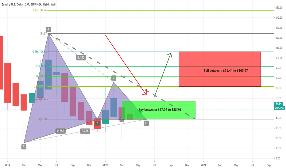 ZECUSD formed bullish Gartley | Upto 173% bullish move expected