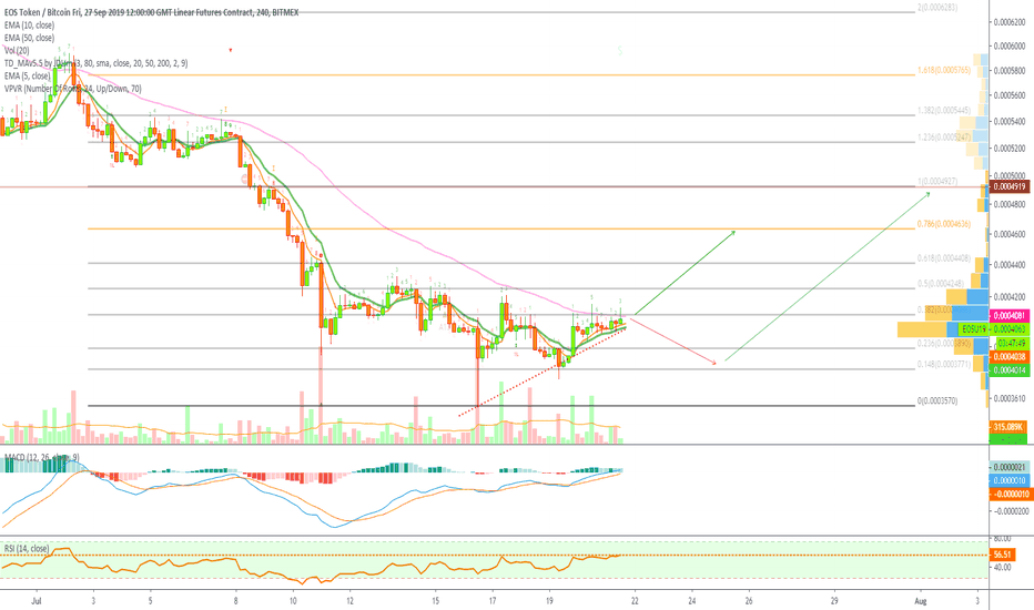 EOS Token Looking Bullish (Over 180% Possible on 6X)
