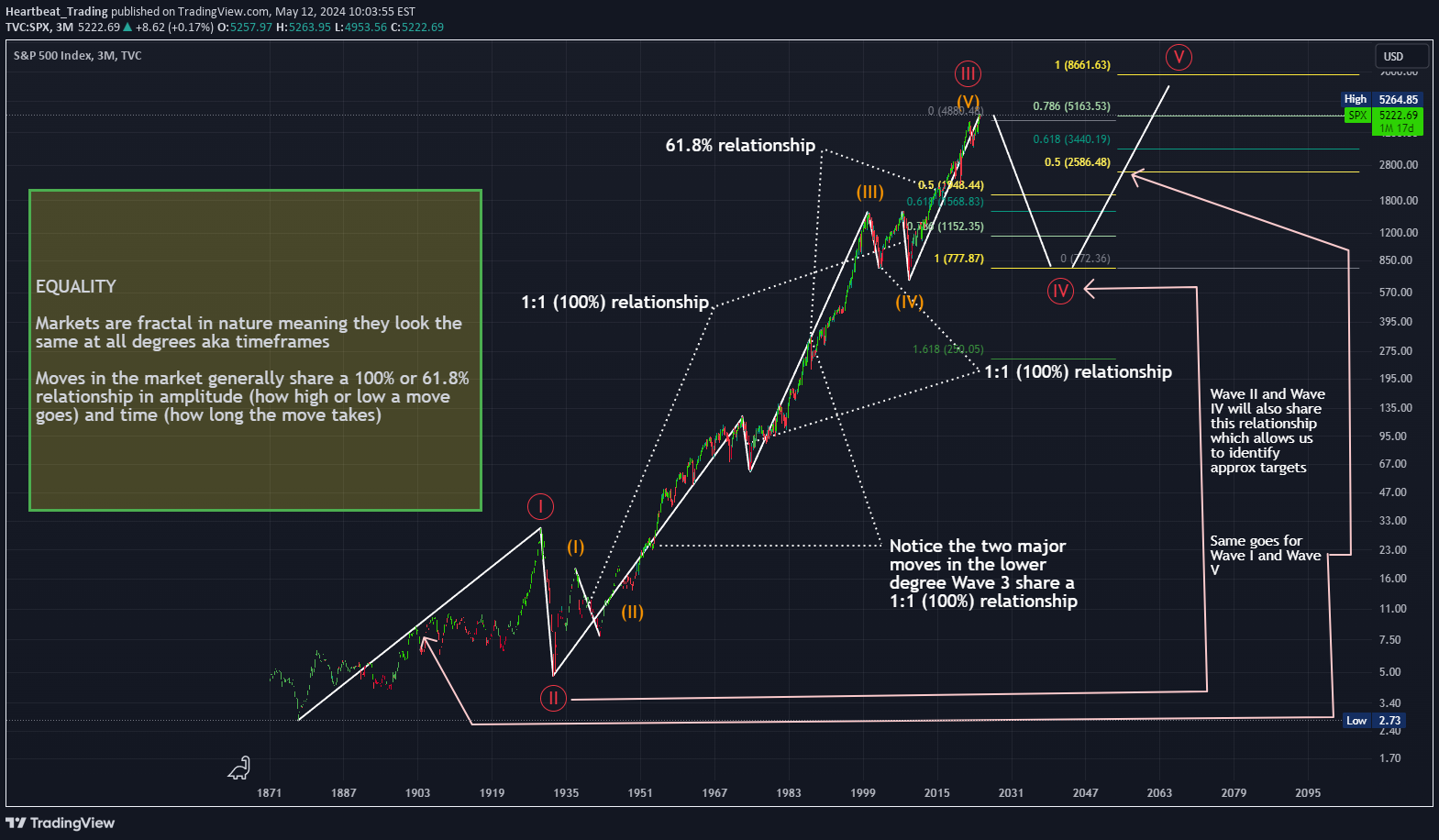 TVC:US500 Idea Chart Image by Heartbeat_Trading