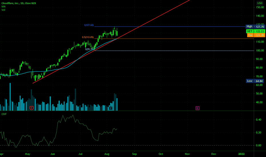 $NET on a beautiful upward trend