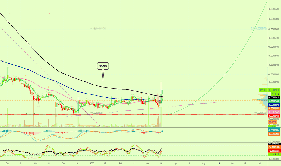 Peercoin Awakens | Full Chart W/ Long-Term Targets (12,000%+ PP)