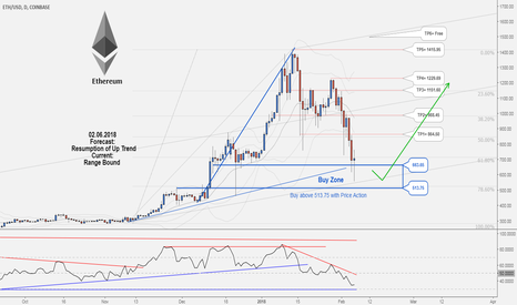 Ethereum , A good buy opportunity in ETHUSD ,catch it!