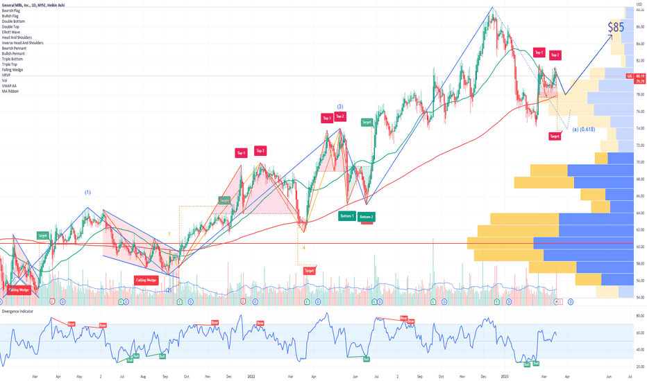 GIS General Mills Options Ahead Of Earnings