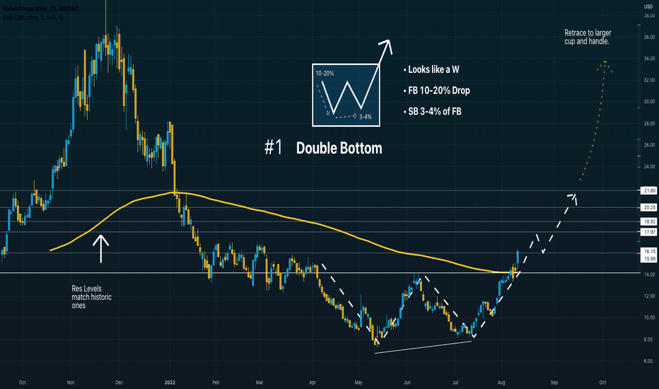 #1 Bullish Pattern: Double Bottom