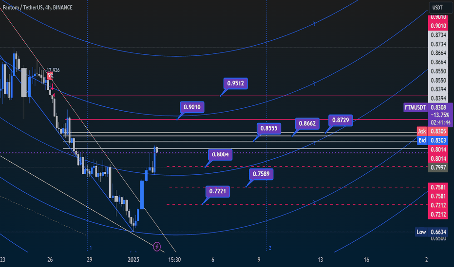 FTM/USDT Bulish and Correction