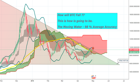 HOW IS BTC GOING TO FALL ? THIS IS HOW IT'S GOING TO BE -UPDATE
