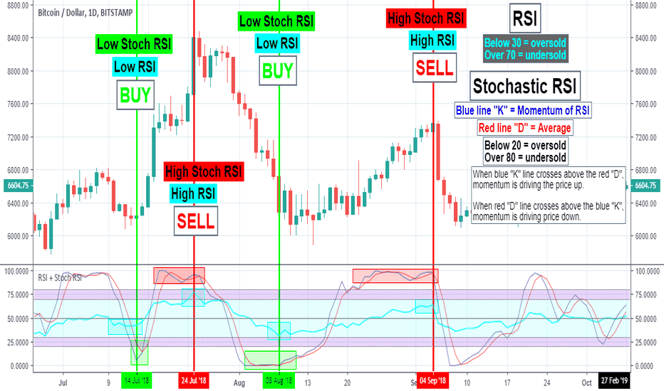 RSI + Stochastic RSI Indicator Combined