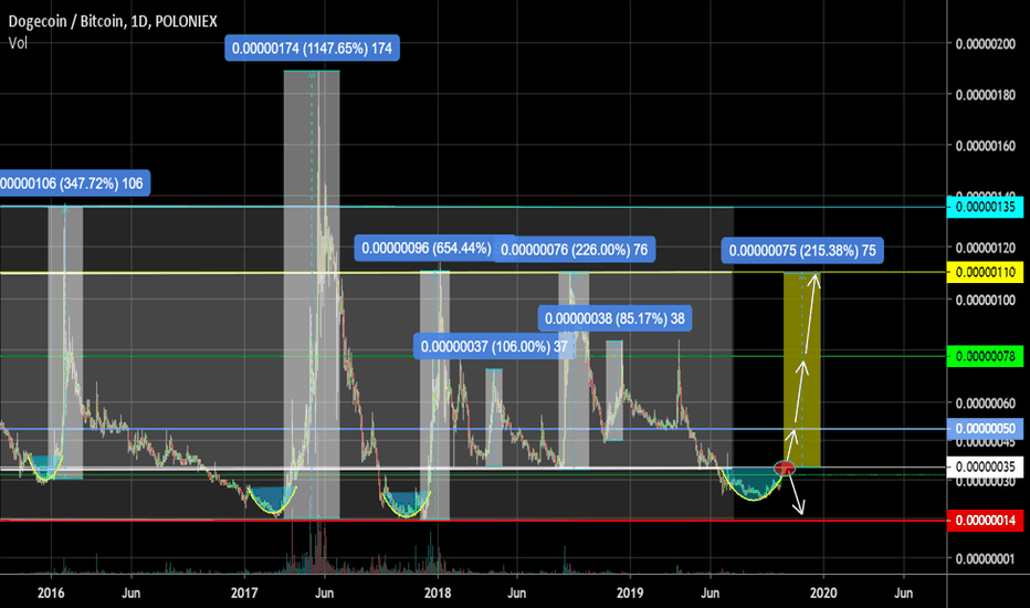 DOGE A cup is drawn. Perhaps we see a trend reversal.