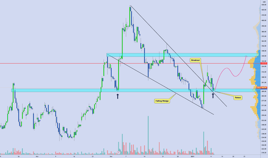$SNOW | Snowflake Inc: Bullish Falling Wedge Breakout