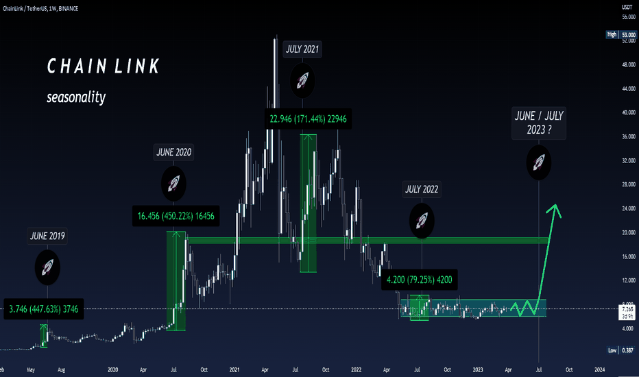 CHAINLINK Loves JUNE / JULY 🚀