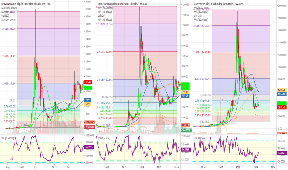 Are you a BTC investor (not trader) ? This post is a gold mine !