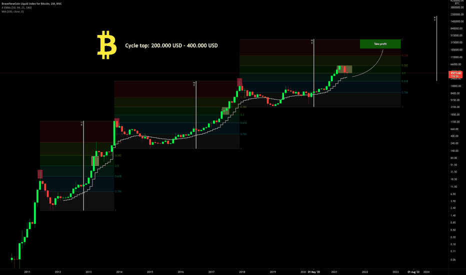 BITCOIN CYCLE TOP 200k - 400k