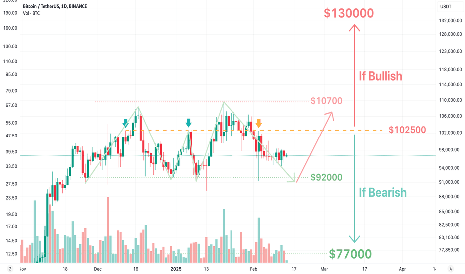 BTC's Potential Up & Down Price Target (Short-Term)