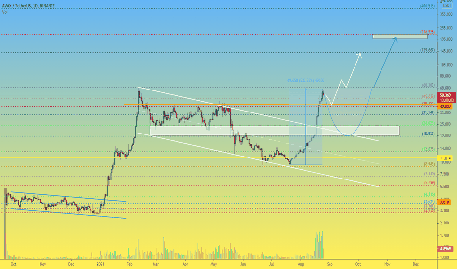 AVAX 1D Where can we buy safely and then sell profitably?