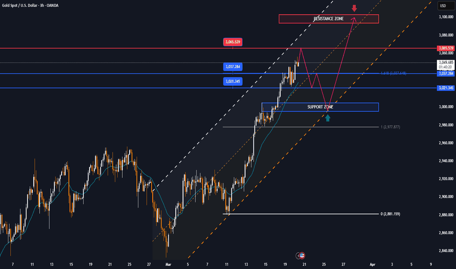 GOLD at absolute fundamental support but RSI overbought