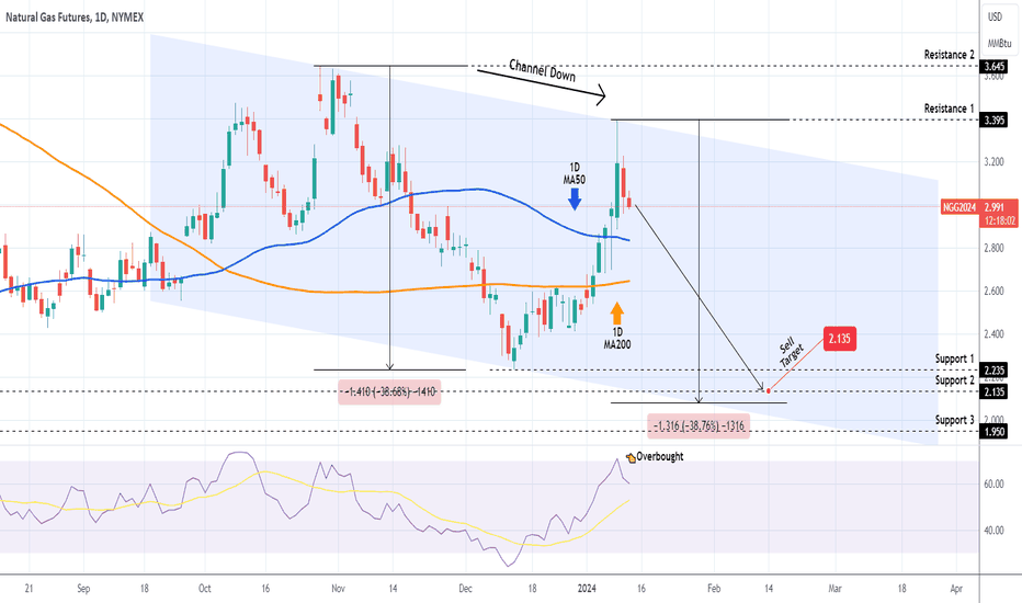 NATURAL GAS Long-term High has been made. SELL.