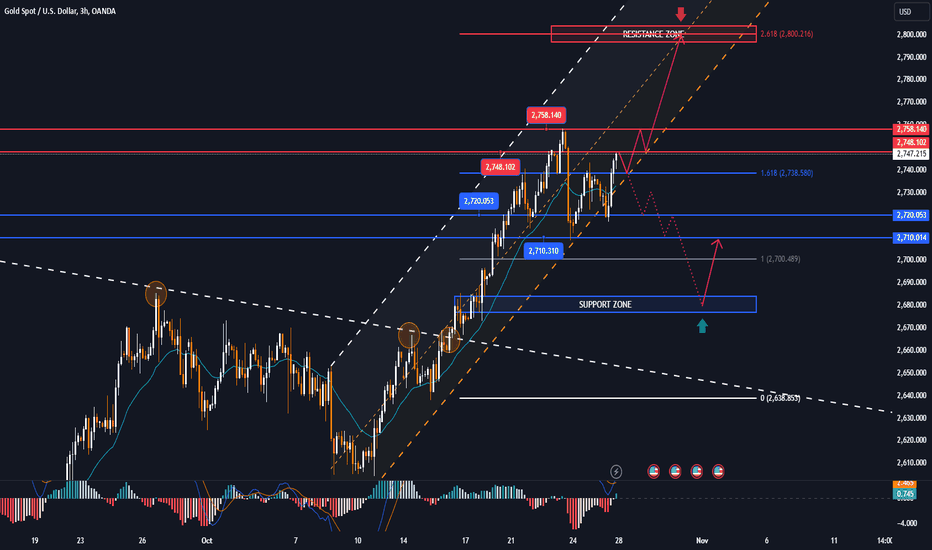 GOLD MARKET ANALYSIS AND COMMENTARY - [October 28 - November 01]
