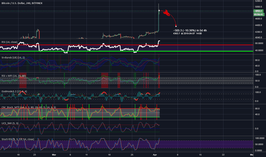 BTC healthy correction ?
