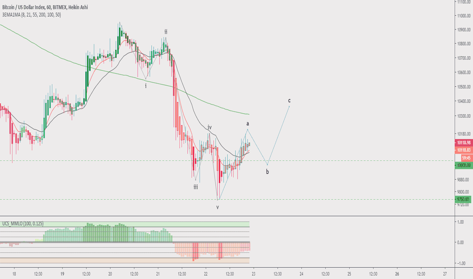 Bitcoin vs Altcoin, the game of Dominance