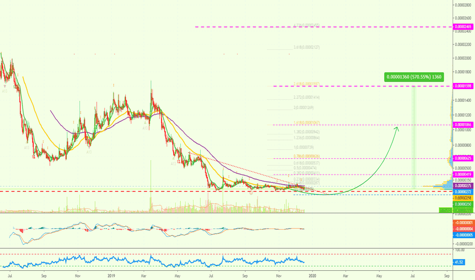 [AGIBTC](570%) SingularityNET Risk Free Pt.0 @alanmasters