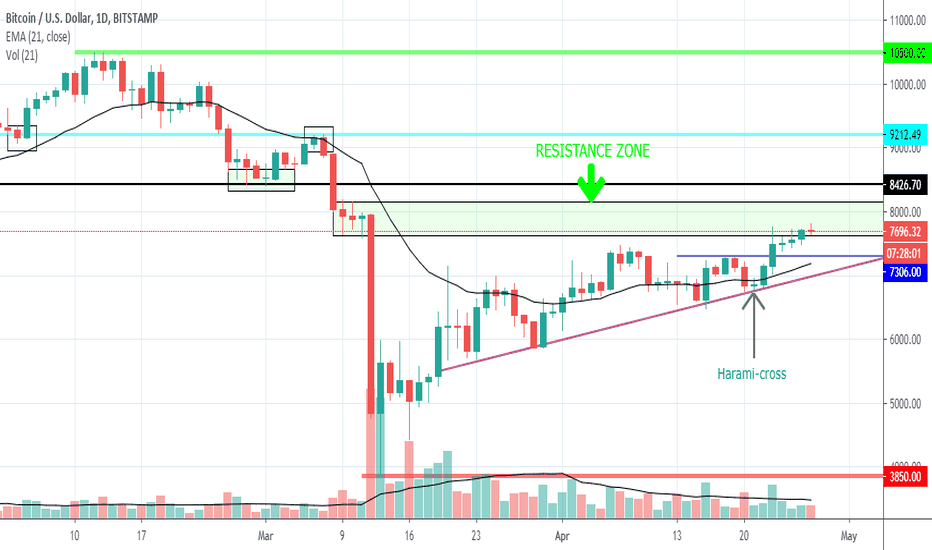 BTC - Taking profits: Good money comes easy.