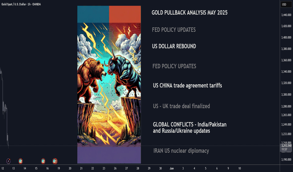 Why Gold Is Pulling Back Now – May 2025 Update