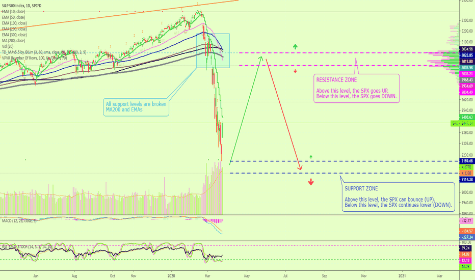 The S&P 500 Starts To Bounce? Support & Resistance Mapped