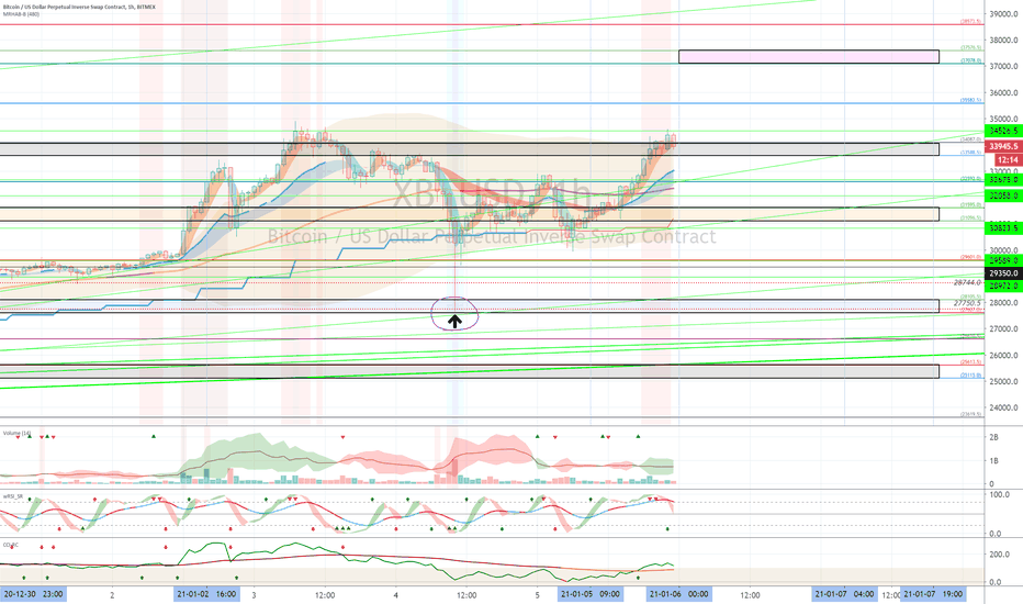 XBTUSD (Short Term Strategy) - January 6