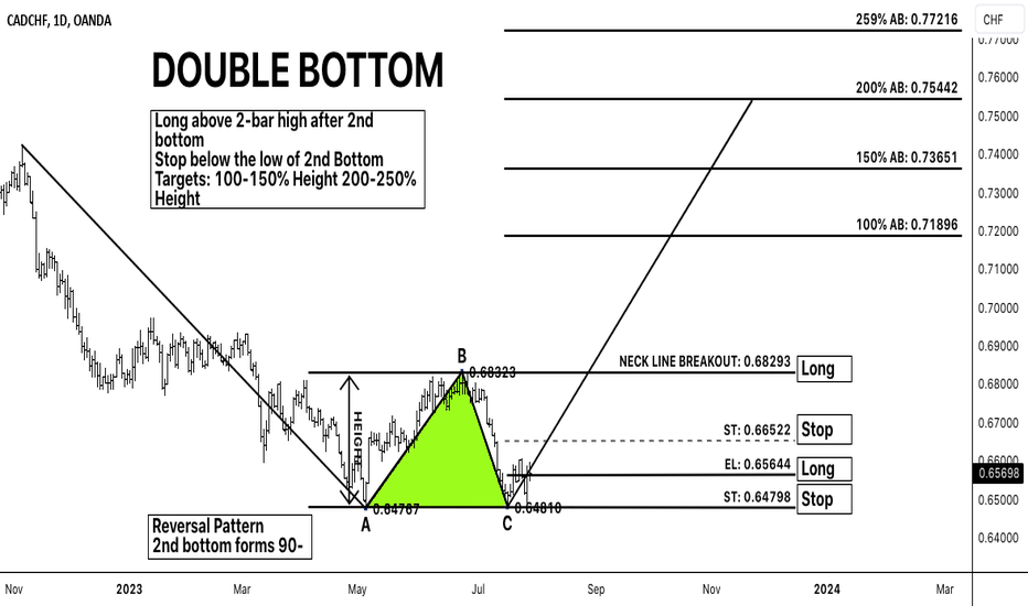 CADCHF PRICE ACTION TRADING DOUBLE BOTTOM