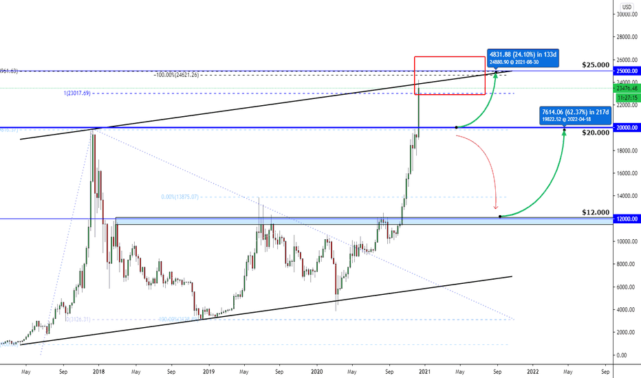 BITCOIN | About Current Resistance & Buying opportunities!