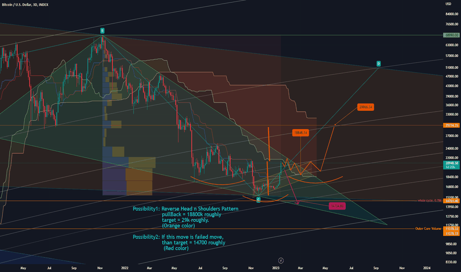 Bitcoin-TA-2023 Short Term Analysis