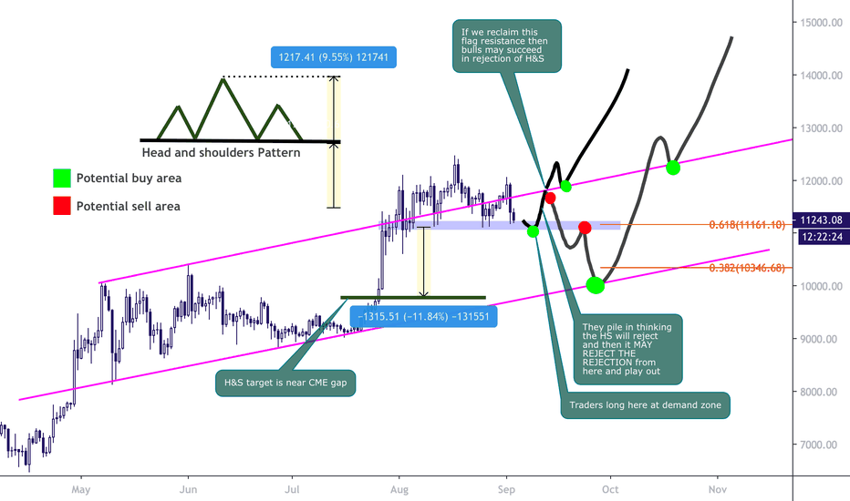 #Bitcoin : Current thoughts and a general trading plan.