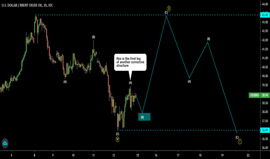 Brent Crude Correction Gets Complicated range 43.40-36.99