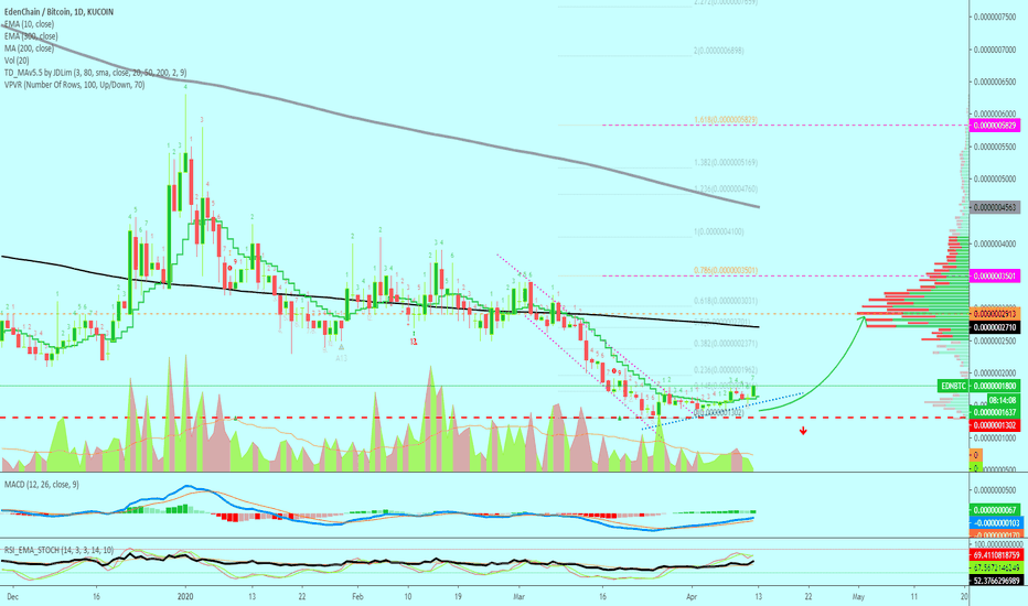 EdenChain Getting Closer To Breakout