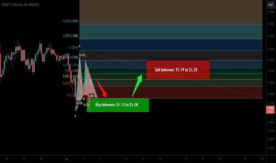 Trade signal | Frontier (FRONT) a setup for upto 15.50% pump