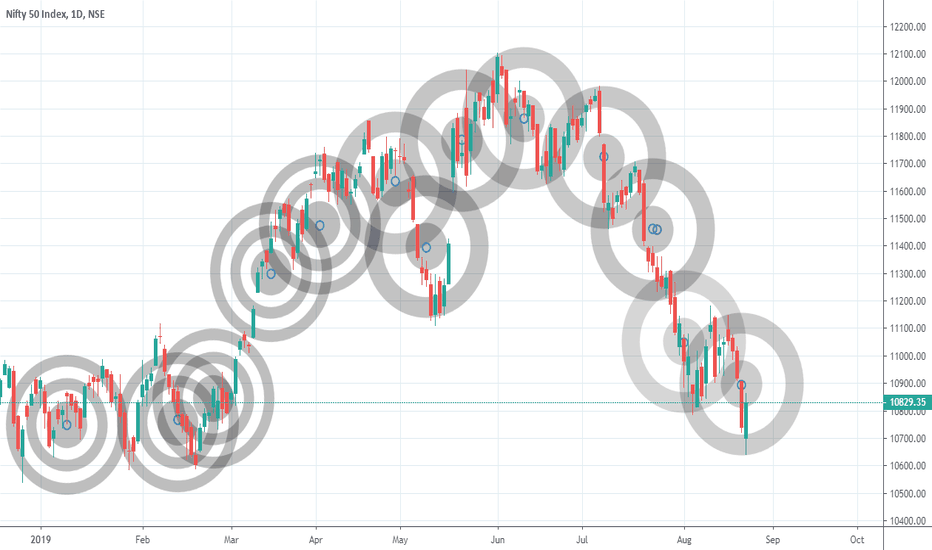 Cyclic repeatations within Nifty - Nifty lower degree cycles