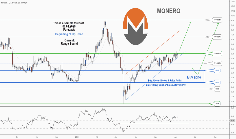 There is a trading opportunity to buy in XMRUSD