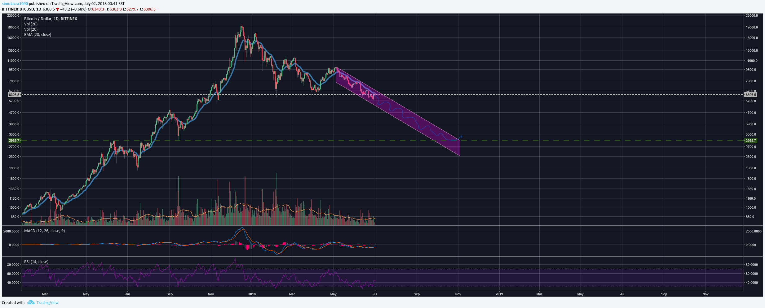 BITFINEX:BTCUSD Idea Chart Image by simulacra1990