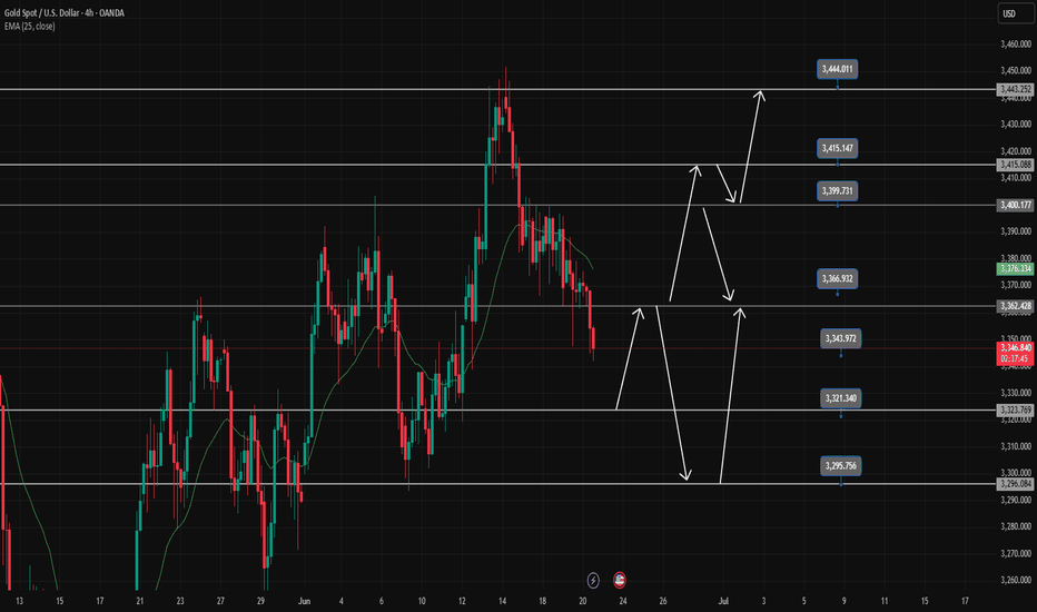 Gold Trading Strategy June 20