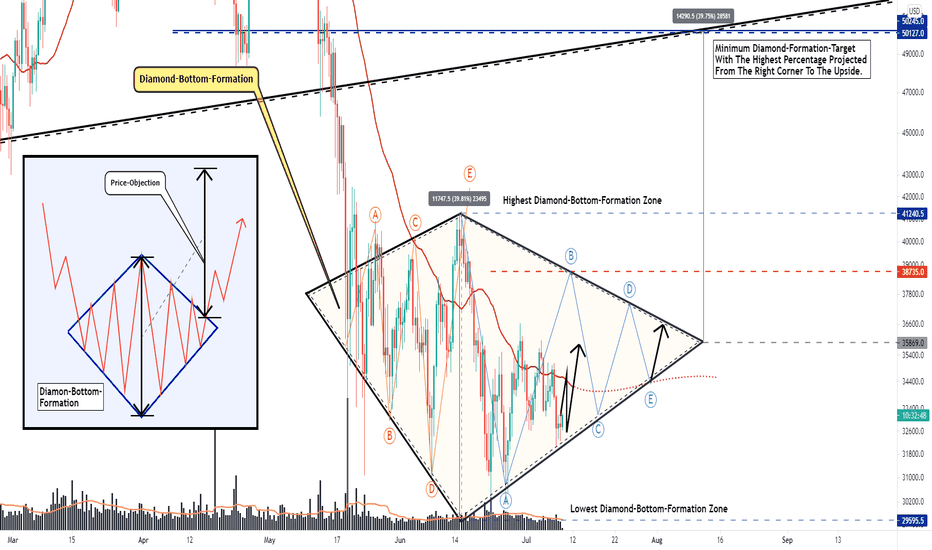 BITCOIN, Diamond-Bottom-Formation Detected, DECISIVE DESTINIES!