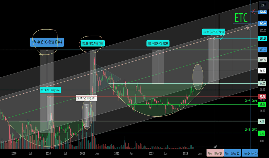 ETC/USD Main trend. Fractal cyclic structure