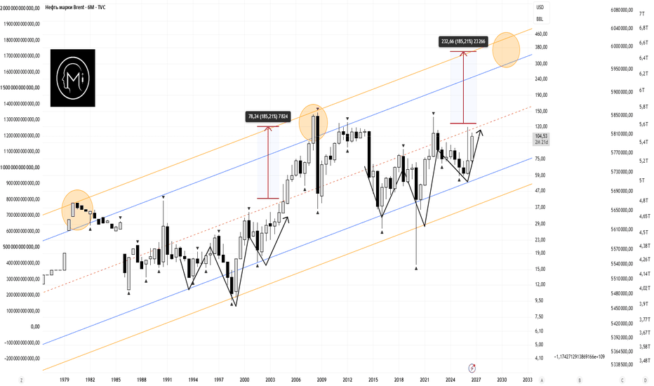 НЕФТЬ ПО $400: что станет с S&P 500, BTC и долларом?