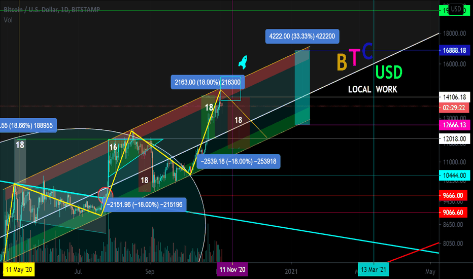 BTC/USD Work in a small trend. Past Ideas + 16% + 8% + 18%