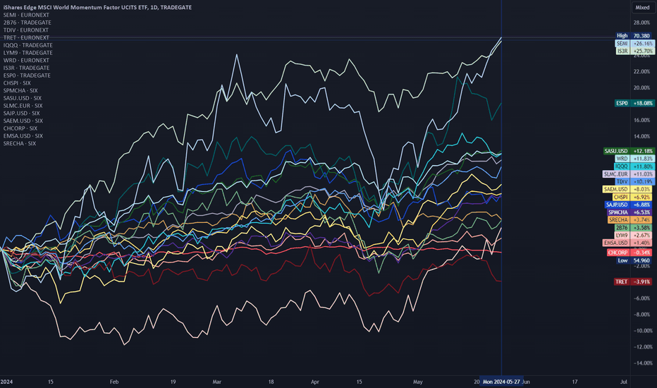 Selected ETF Performance Comparison (Daily)